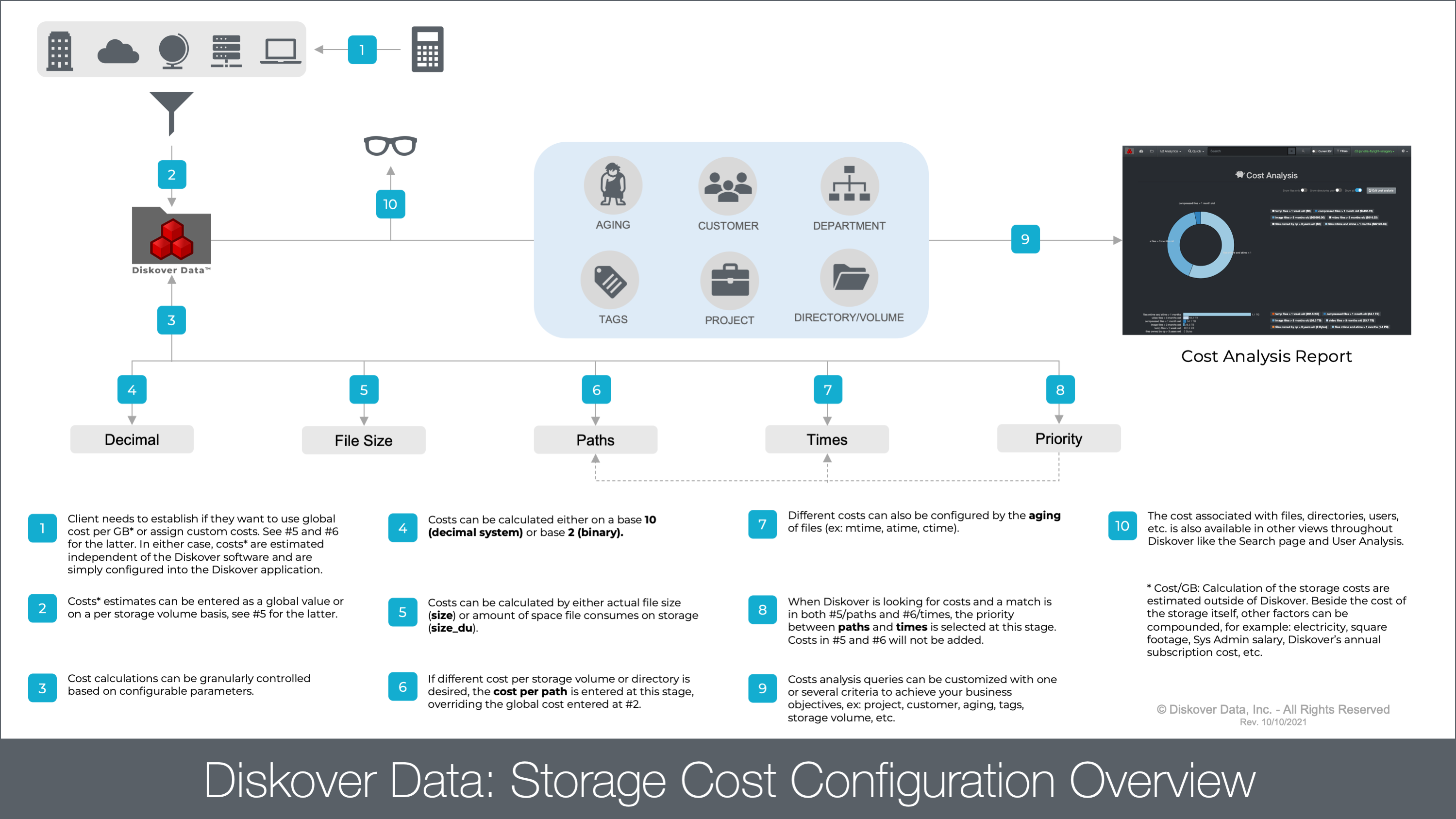 Image: Storage Cost Configuration Overview Diagram