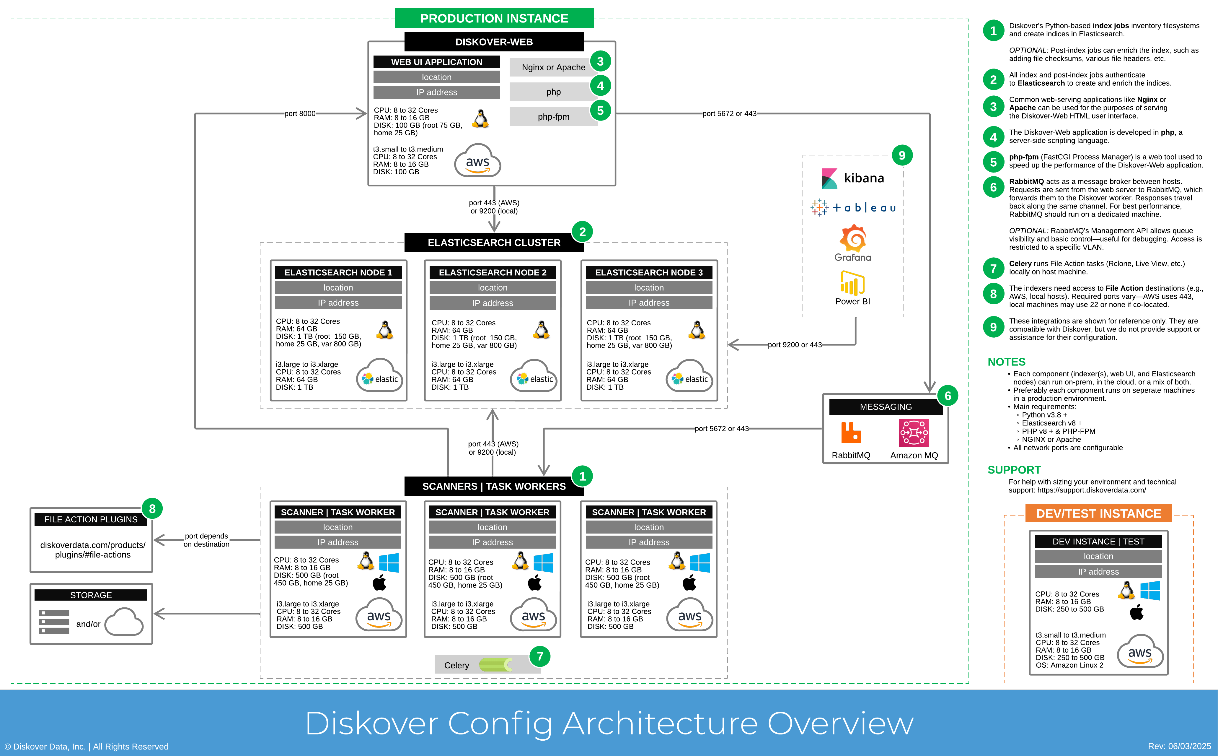 Image: Diskover Reference Diagram Architecture